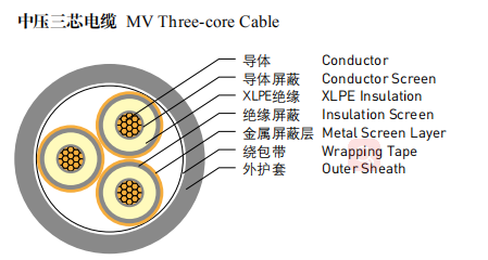 کابل های برق مقاوم در برابر آتش Tape Armour MV 3 Core 4 Core XLPE 0